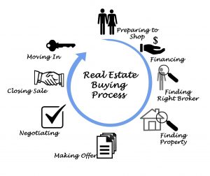 Real Estate Buying Process