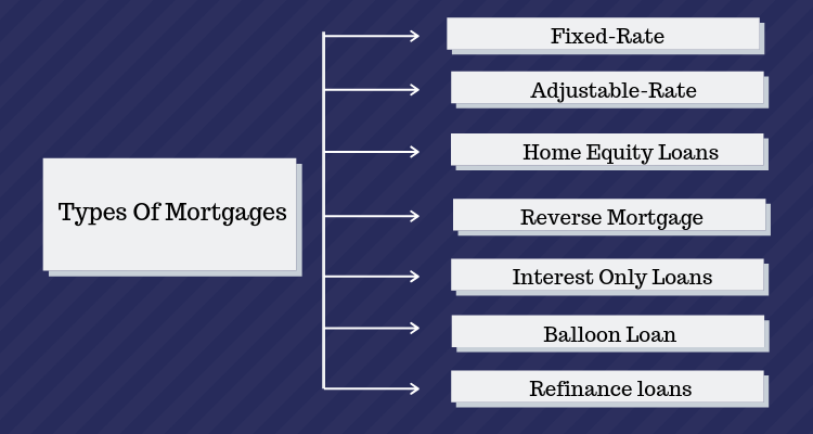 types of mortgage